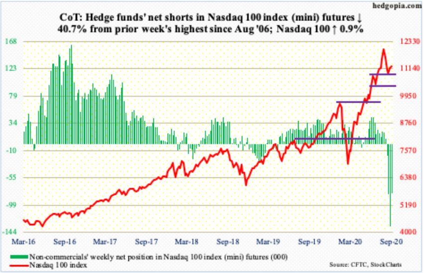Nasdaq 100: los Hedge Funds siguen cortos pero han cerrado posiciones