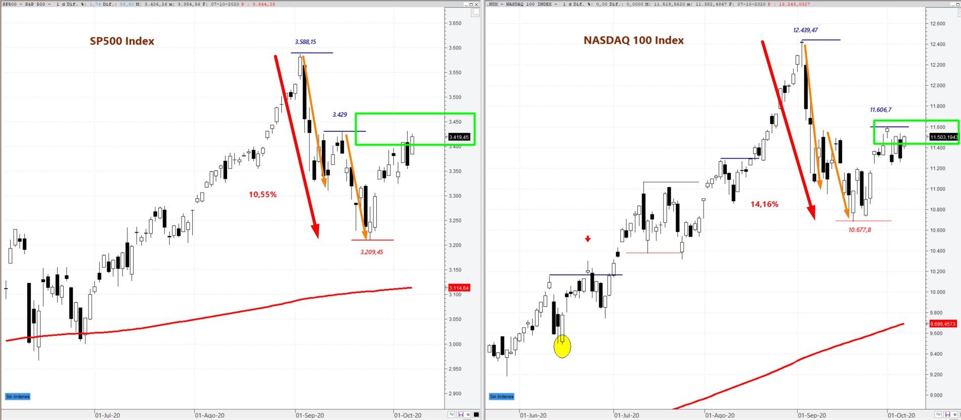 S&P500 y Nasdaq 100 Situación técnica de los índices