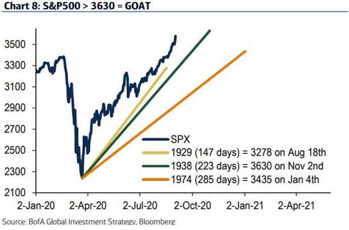 S&P500: Recuperación