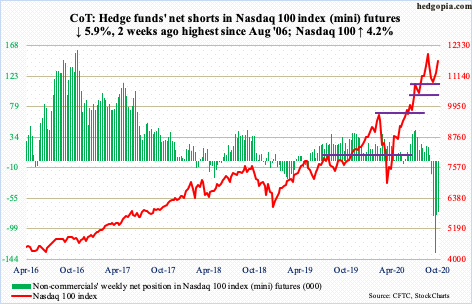 Hedge Funds: cortos en futuros del Nasdaq. Largos en el resto