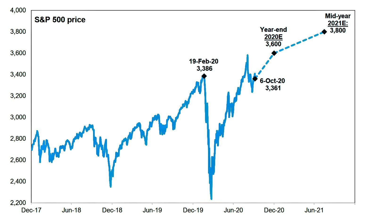 S&P500 expectativa a un año según Goldman Sachs