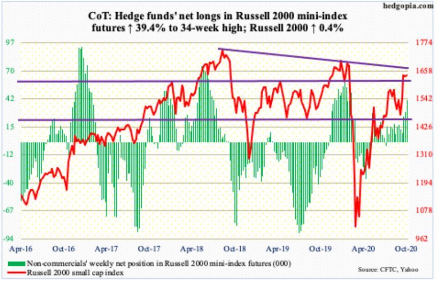 Russell 2000 posicionamiento de los Hedge Funds