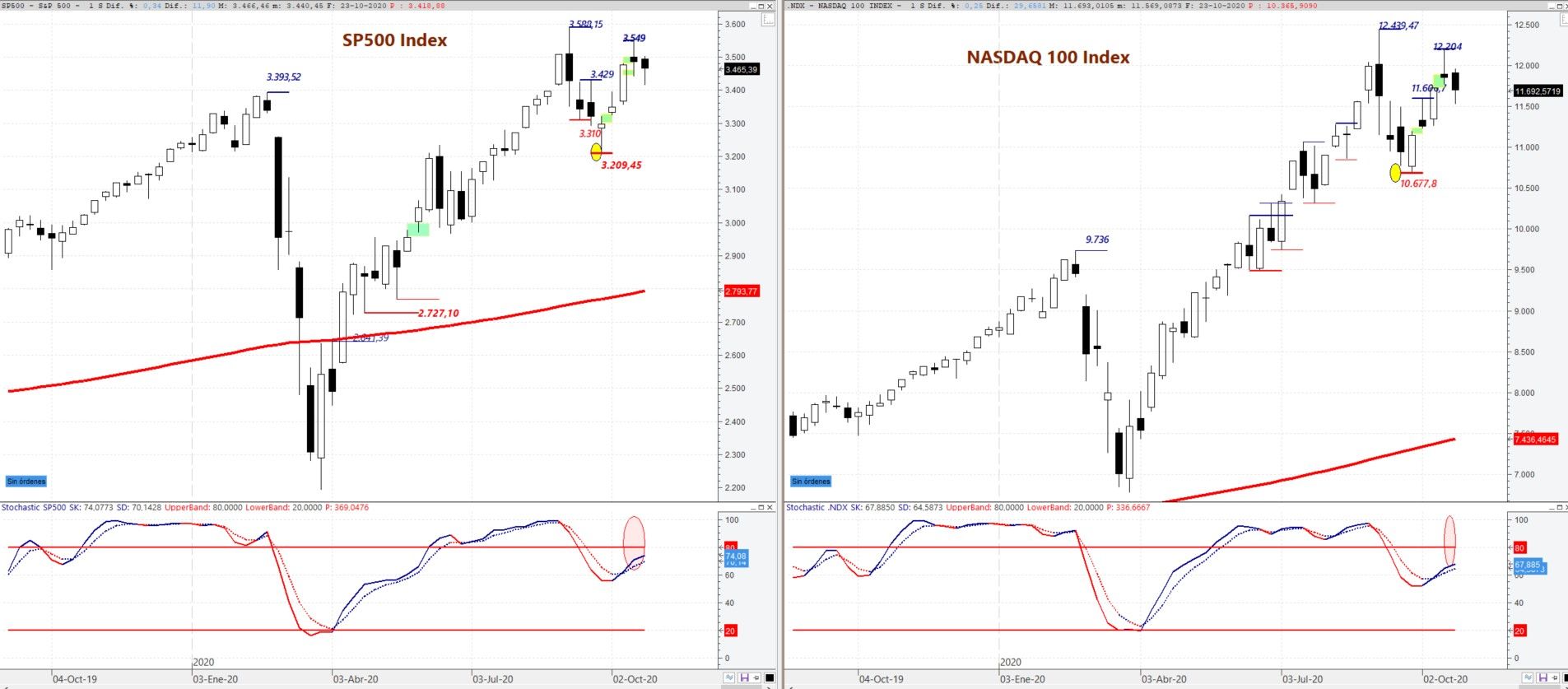 S&P 500, Nasdaq 100 Análisis gráfico semanal