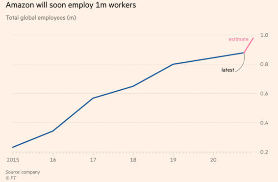 Amazon: Aumento en su número de empleados