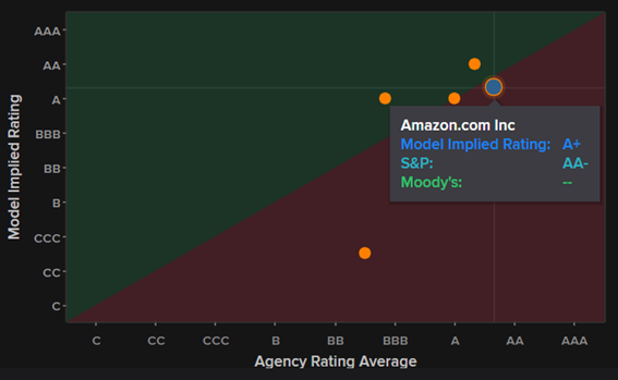 Amazon: Rating
