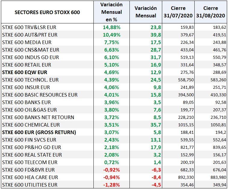 Variación de los sectores del Euro Stoxx 600 en agosto