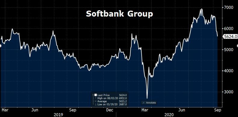 SoftBank ha perdido un 14% de su valor desde el lunes
