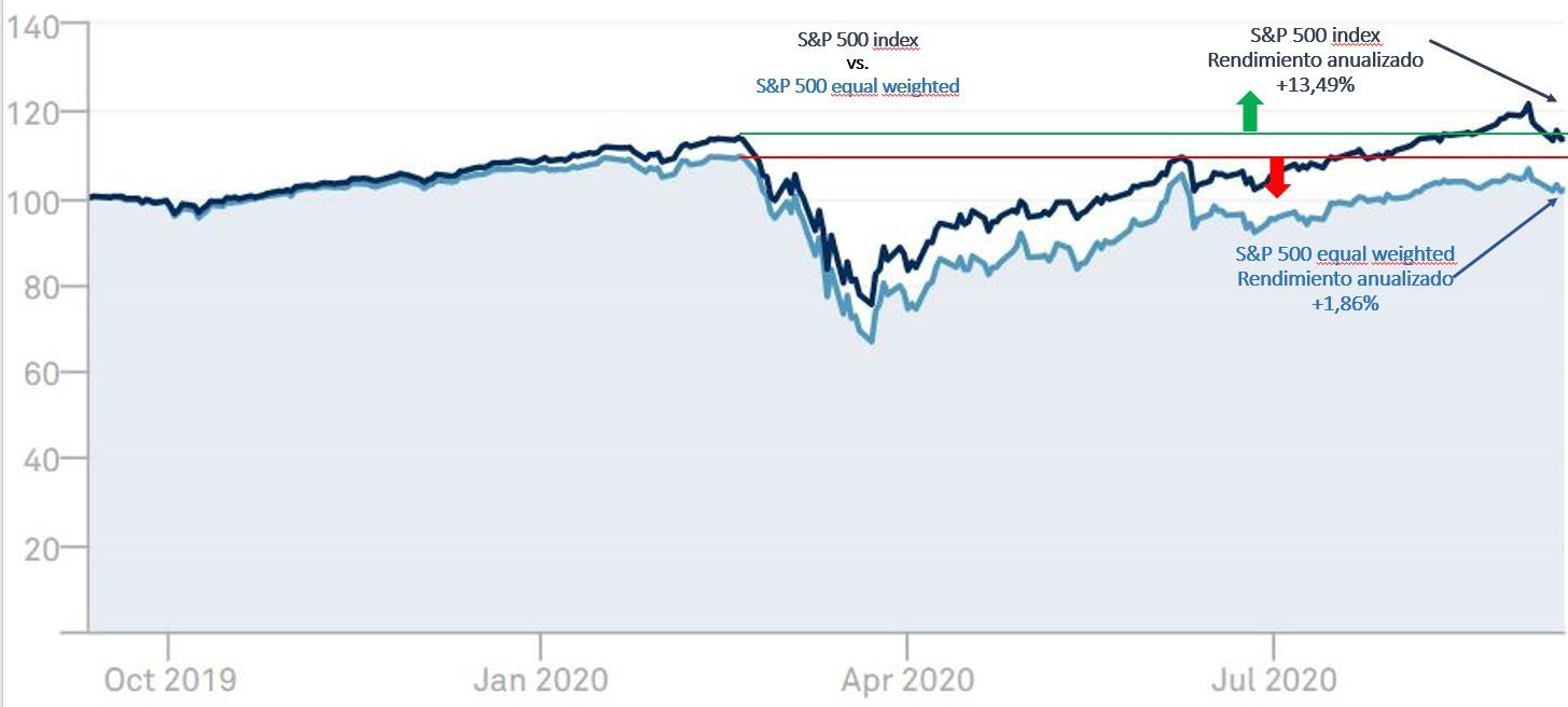 S&P500 incidencia de las Big Tech