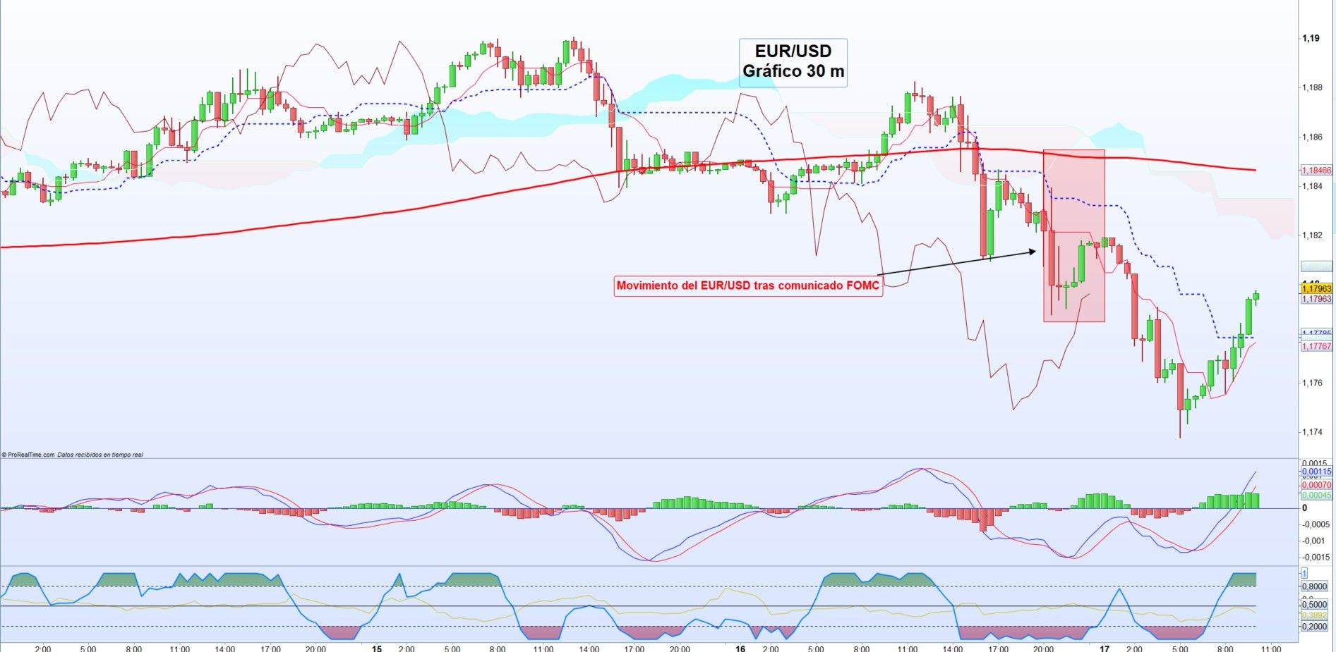 EUR/USD cae tras reunión FOMC