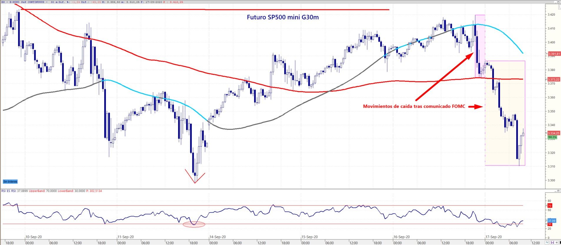Futuro del S&P500 cae tras reunión FOMC