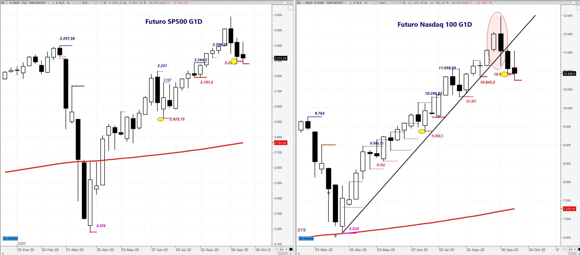 Futuros del S&P500 y Nasdaq 100 en gráfico semanal