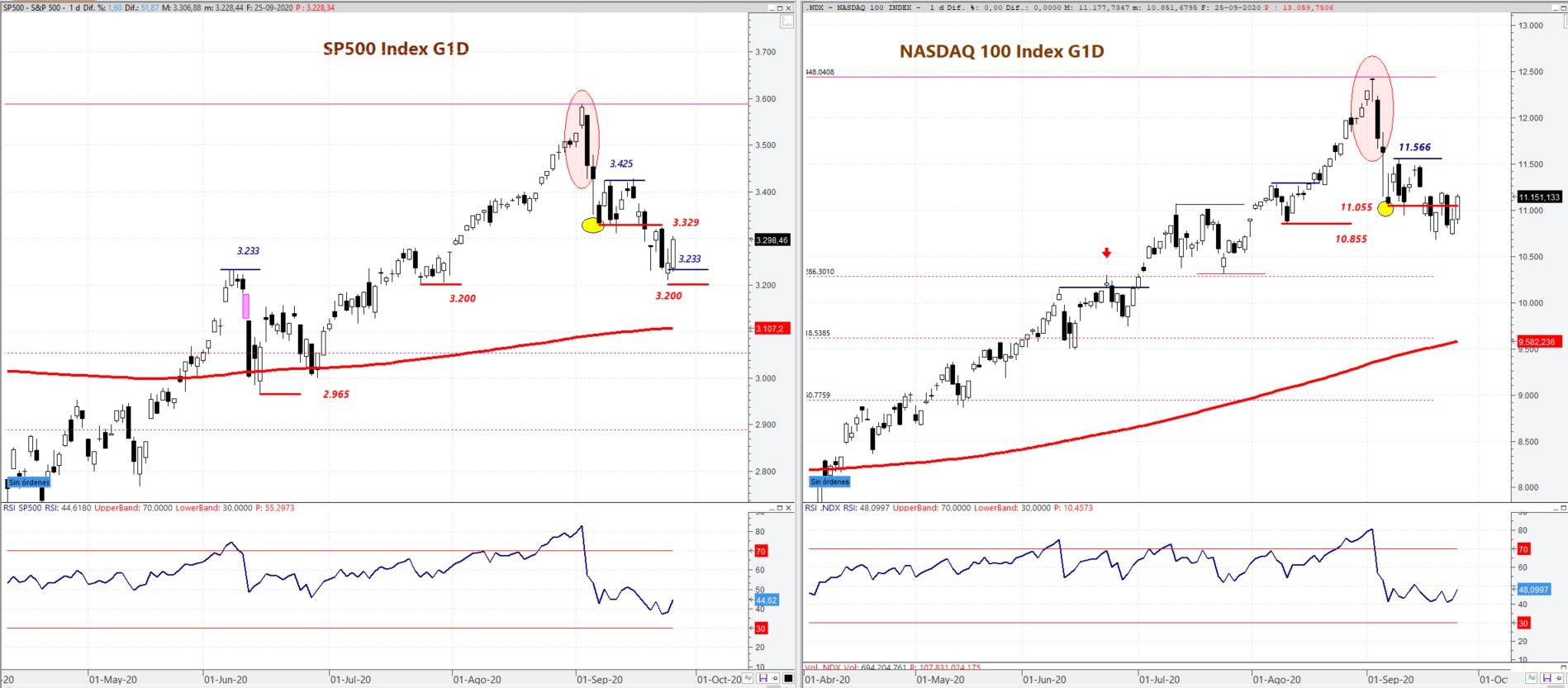 S&P 500 y Nasdaq 100 análisis técnico