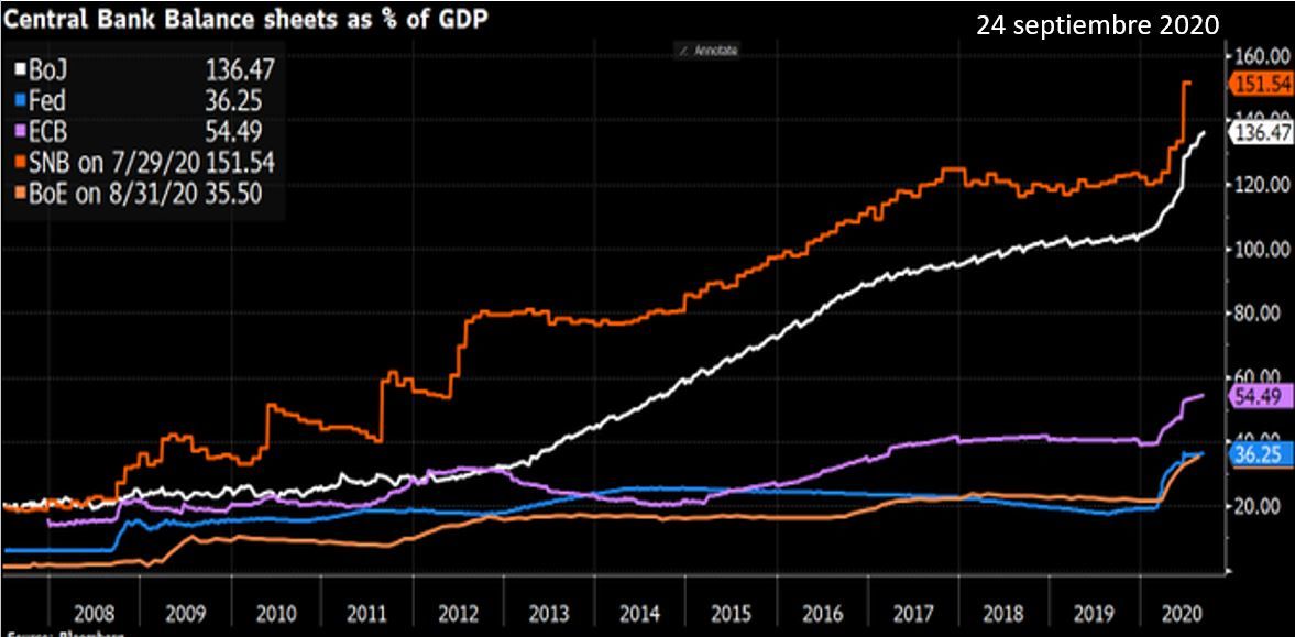 Balances de los bancos centrales sigue aumentando en % PIB