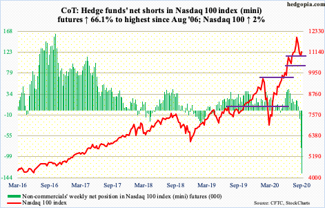 Futuro Nasdaq 100: los Hedge Funds cortos
