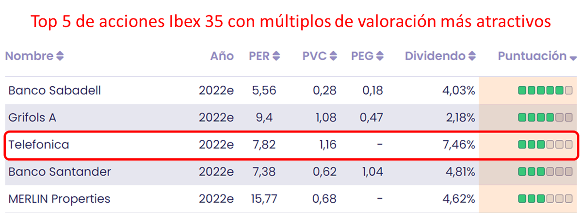 Clasificacion acciones Ibex 35 por multiplos de valoracion