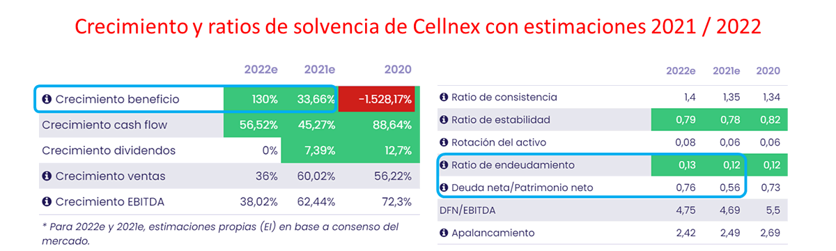 Multiplos crecimiento y analisis solvencia Cellnex a 22 de enero 2022