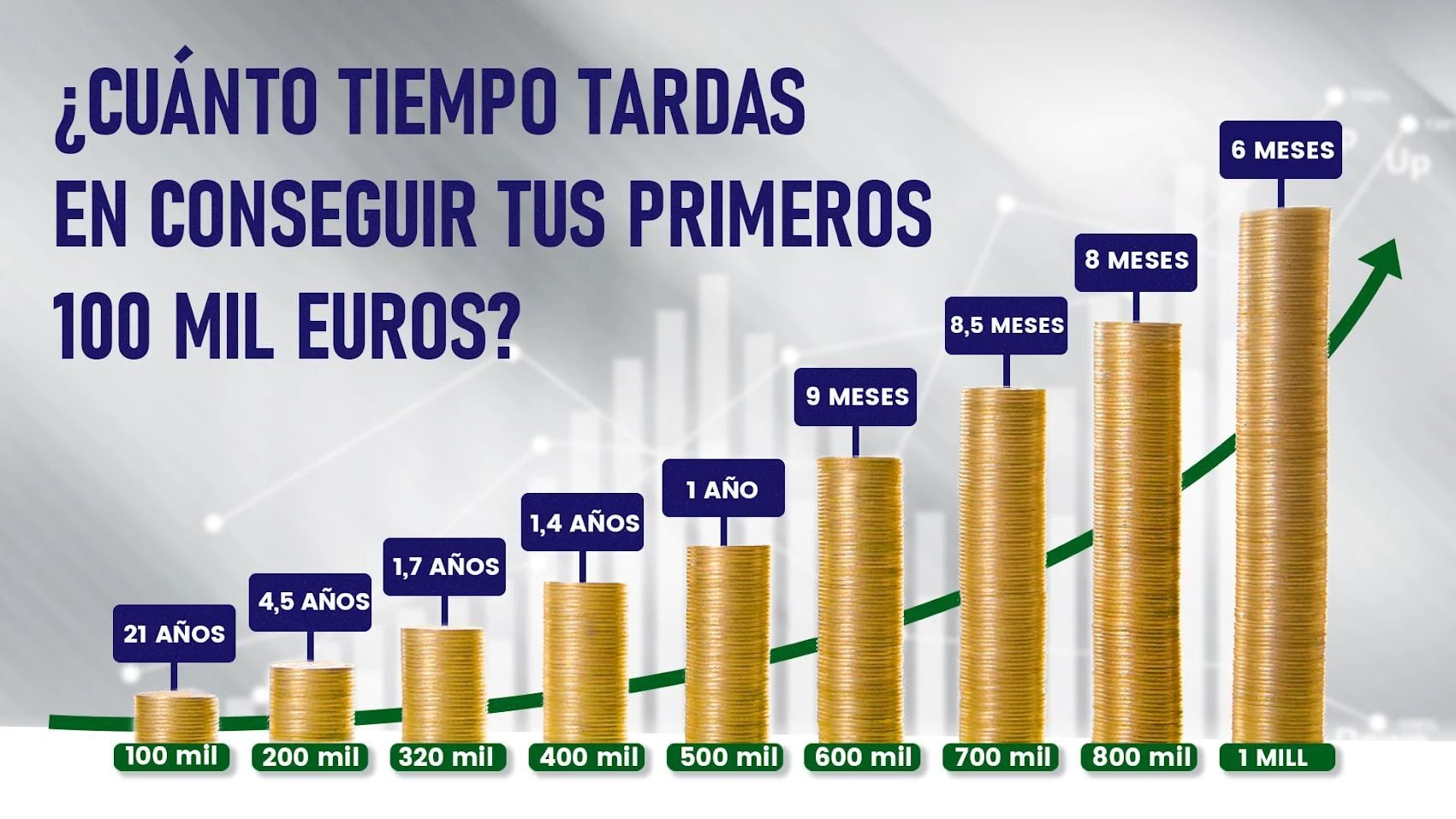 ¿Cuánto tiempo tardas en conseguir los primeros 100 mil euros? Luego va rodado