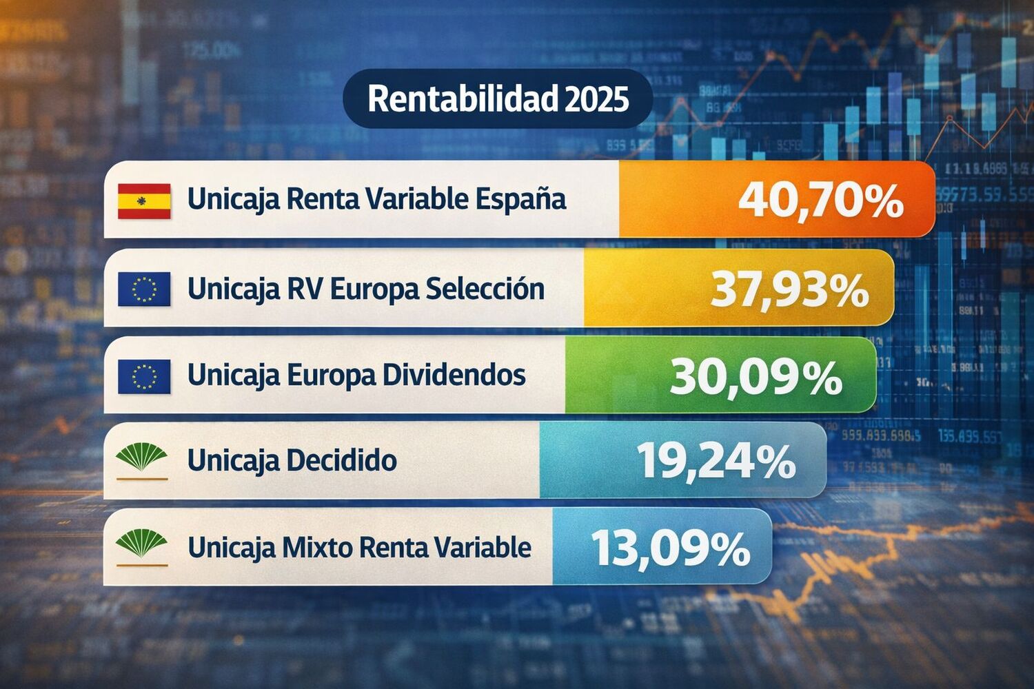 Los fondos más rentables de 2025 de Unicaja