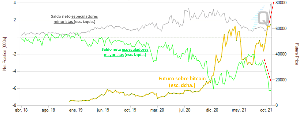 Posiciones especulativas en bitcoin 