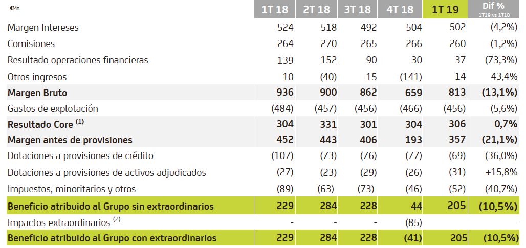 Tabla de los resultados de Bankia del primer trimestre de 2019