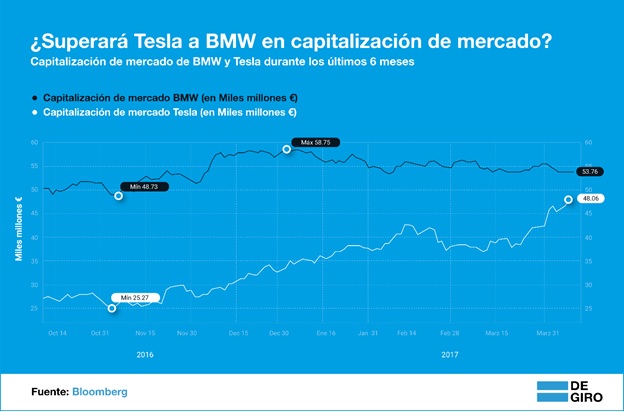 Tesla y BMW en bolsa
