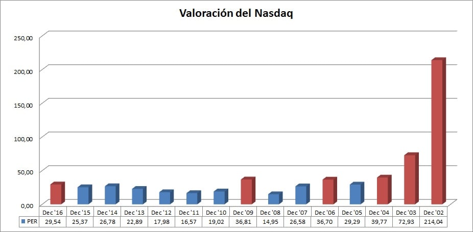 Valoración del Nasdaq PeR