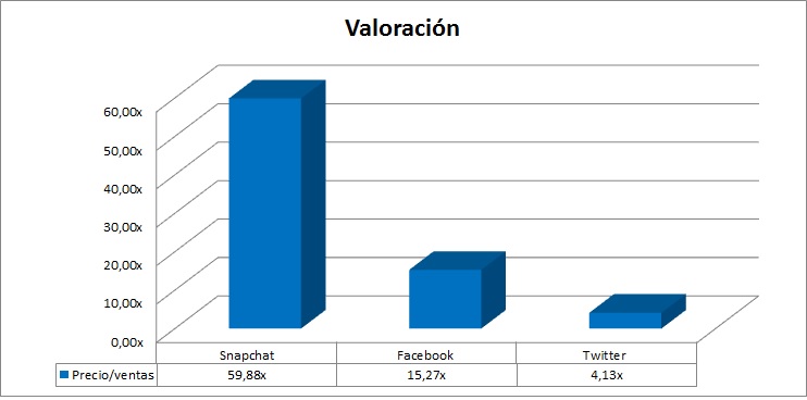 Valoración de redes sociales