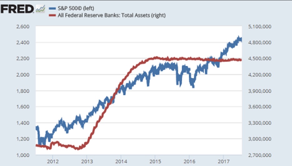 Balance de la FED y S&P