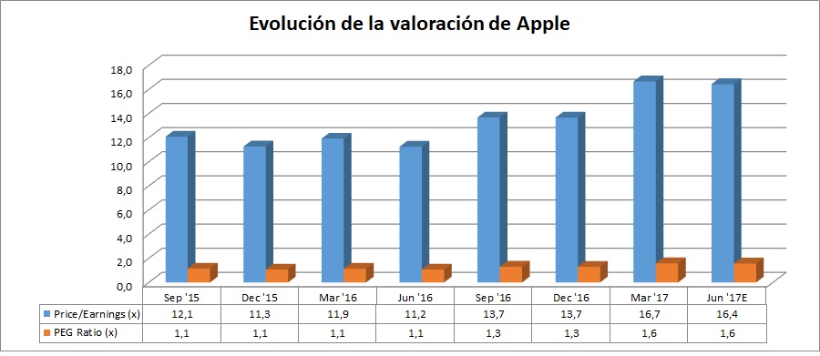 Evolución de la valoración de Apple