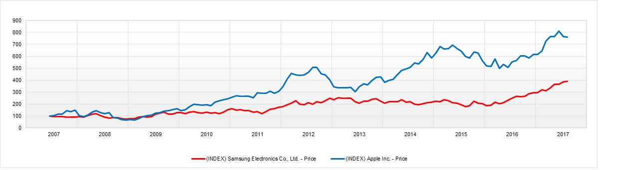 Apple y Samsung 10 años