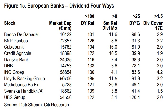 Bancos por dividendos en Europa