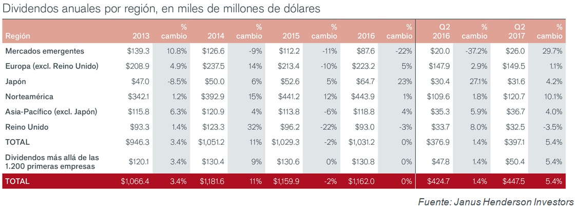 Dividendo por regi&oacute;n