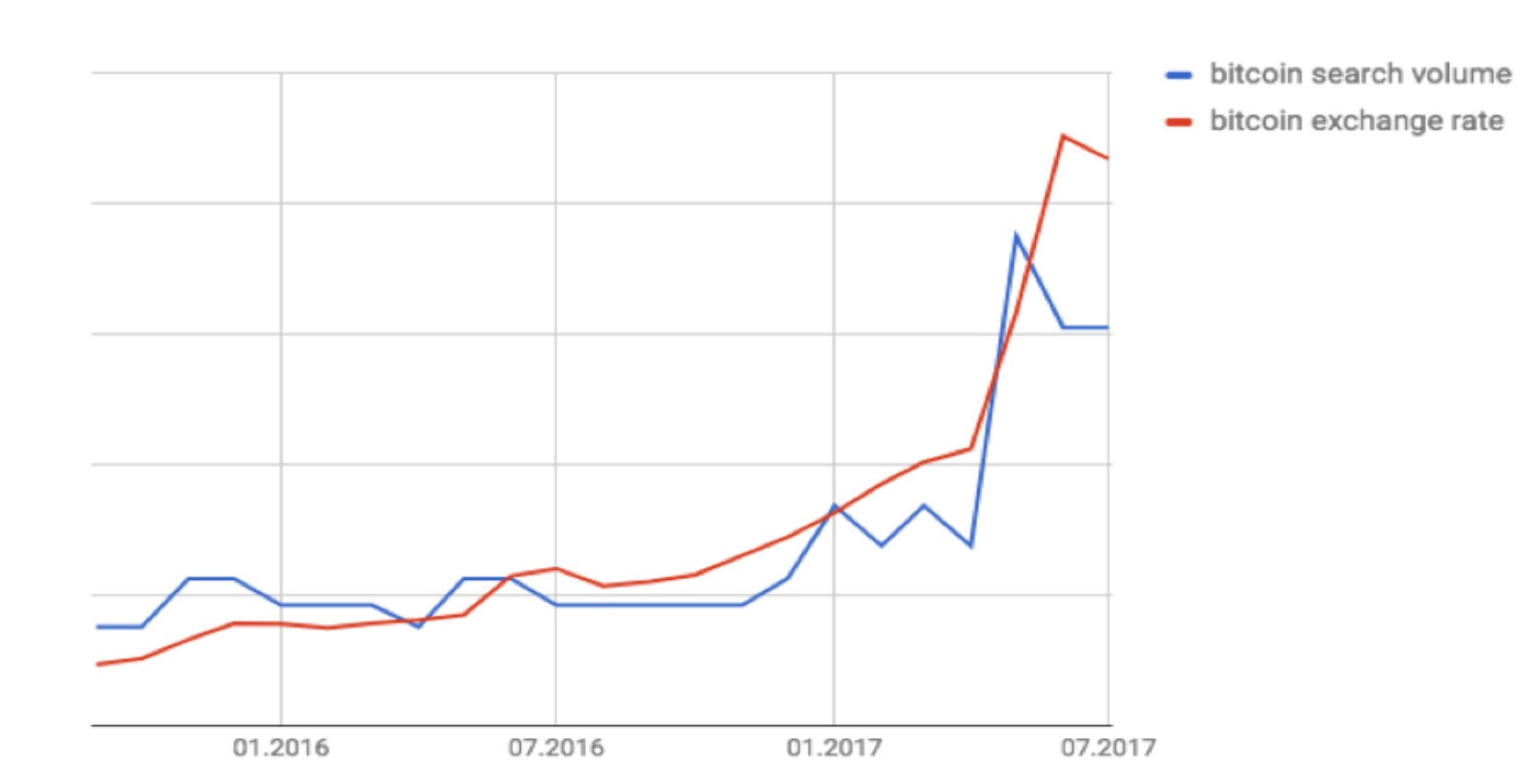 Correlación bitcoin