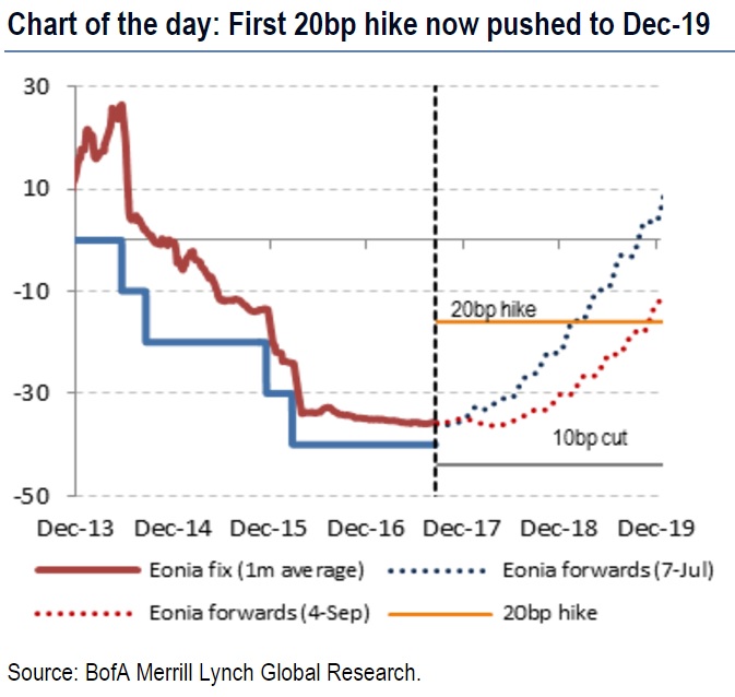 Subida de tipos en Europa