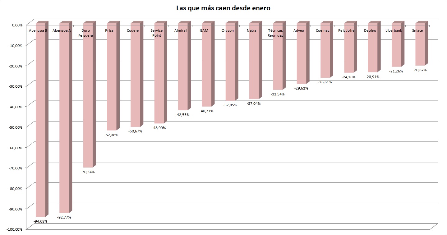 Las empresas que m&aacute;s caen