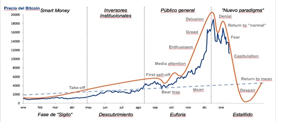 Gráfico burbuja bitcoin