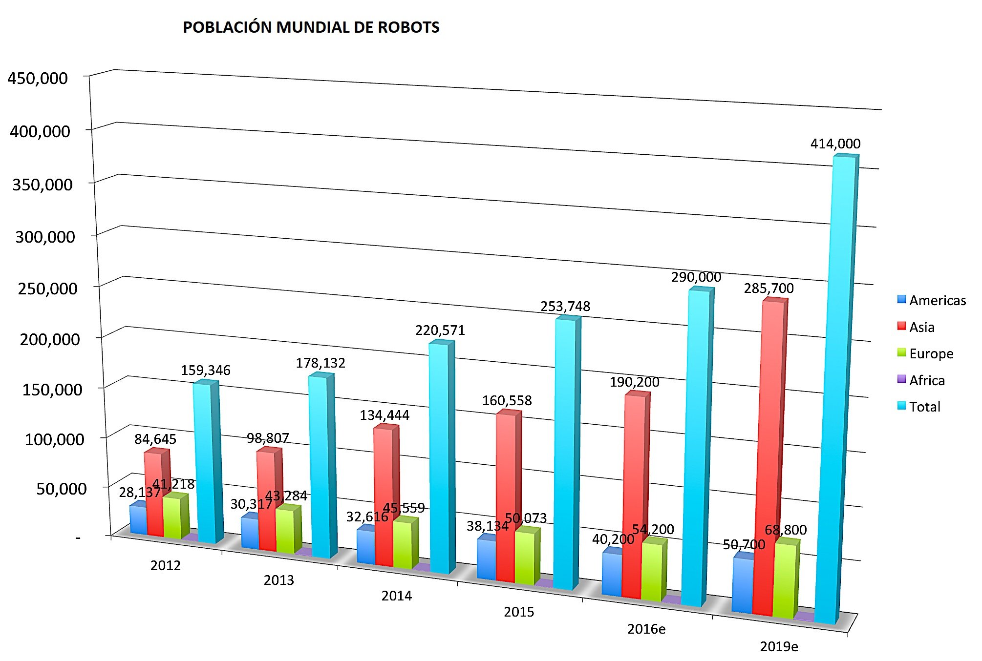 Población mundial robots