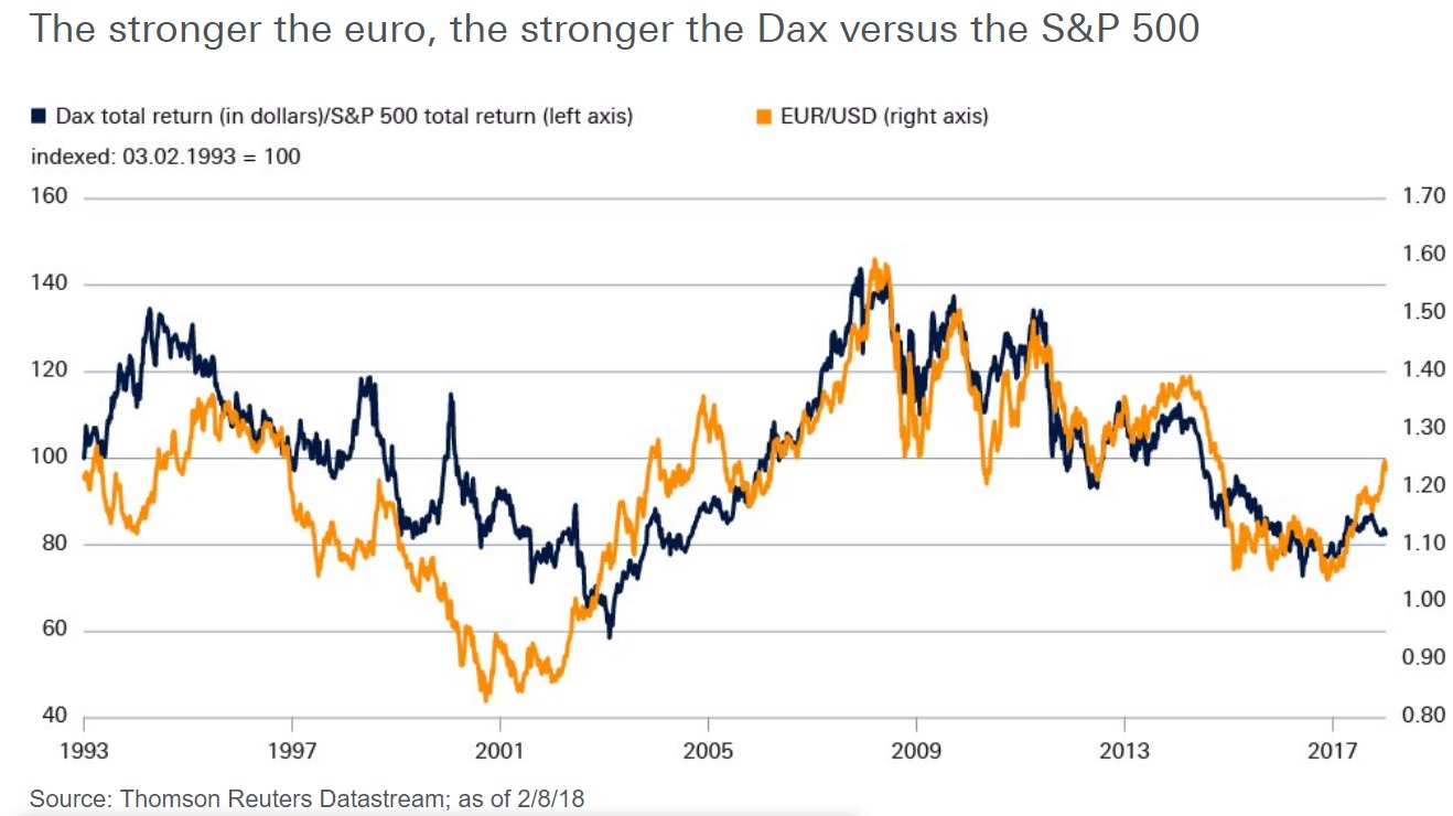 DAX y Euro