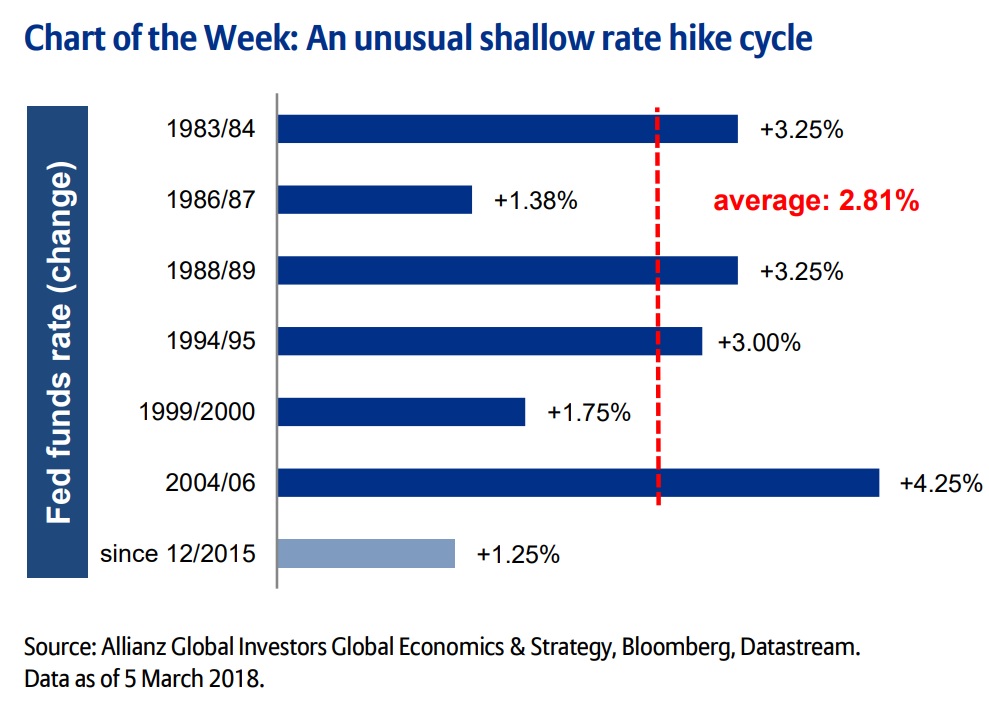 Tipos de la FED Allianz