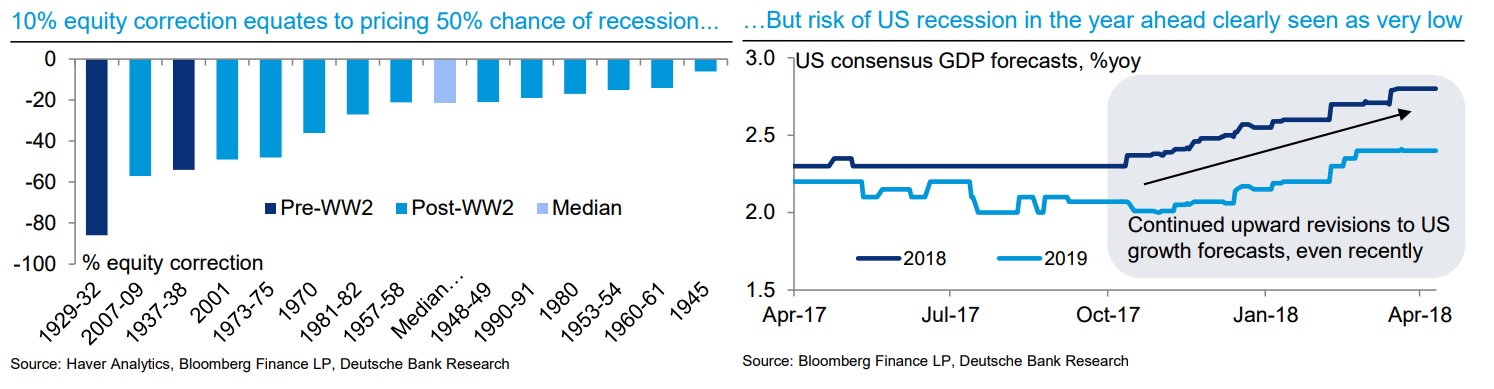 Corrección y recesión