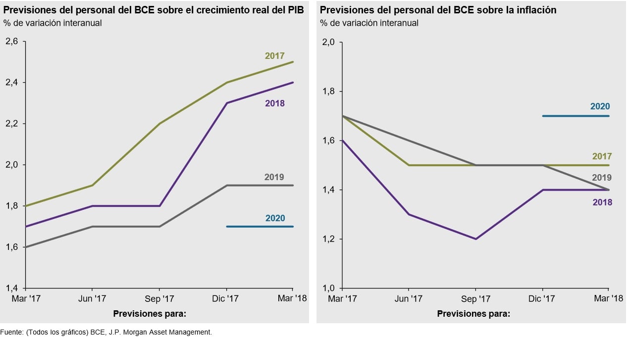Previsiones miembros BCE