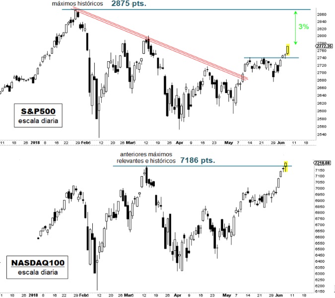 Análisis técnico del S&P 500 y el Nasdaq