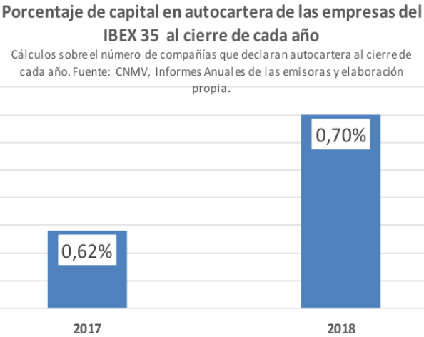 aumento_de_autocartera_en_las_empresas_del_ibex_35