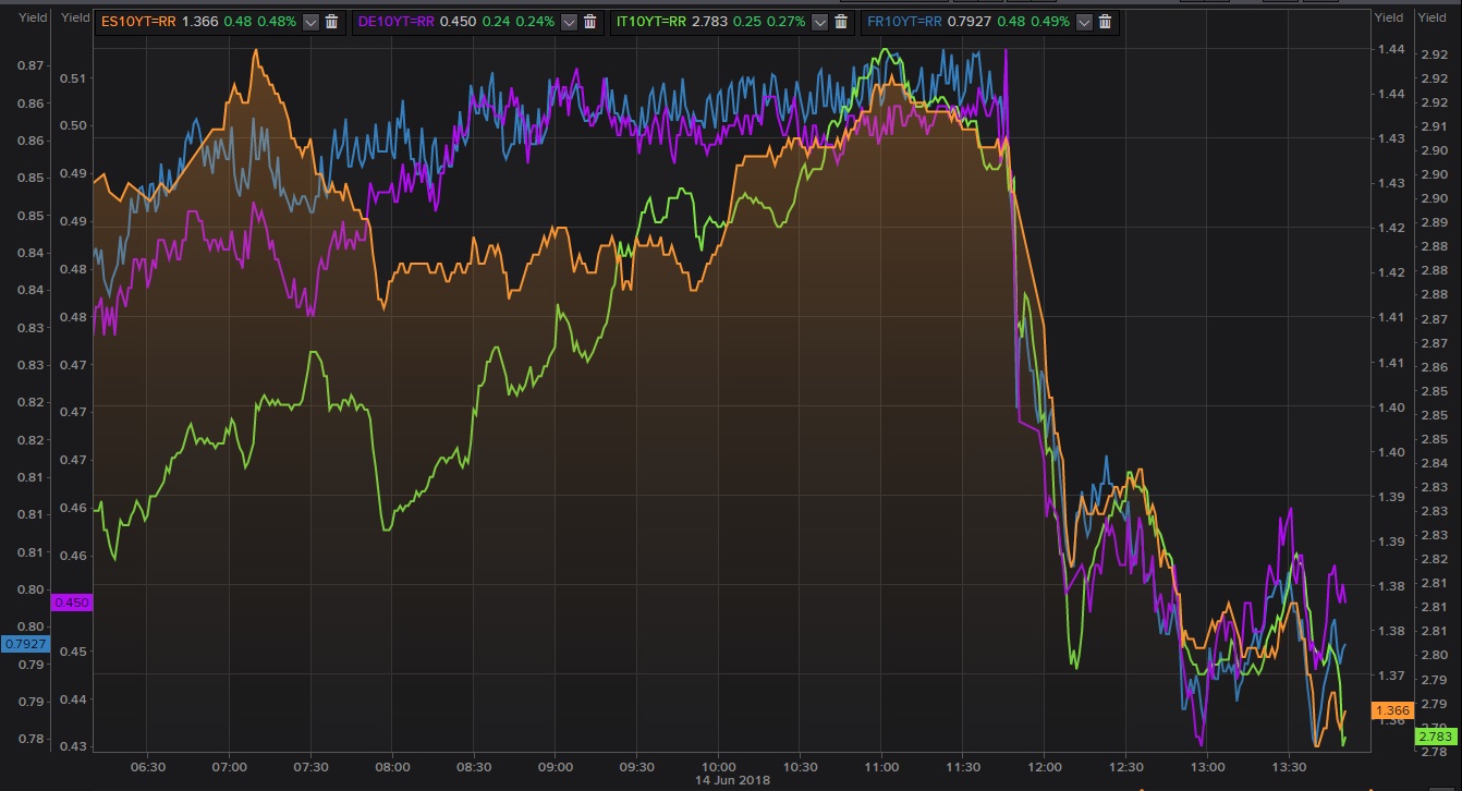 Descenso de la rentabilidad de la deuda europea
