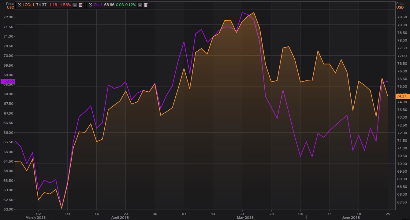 Baja el petr&oacute;leo Brent pero sube el West Texas tras la OPEP
