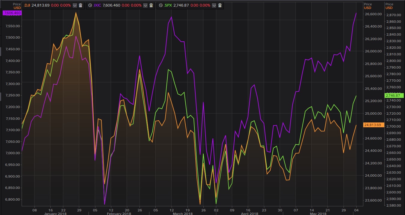 Evoluci&oacute;n del Dow Jones, el S&P 500 y el Nasdaq desde enero