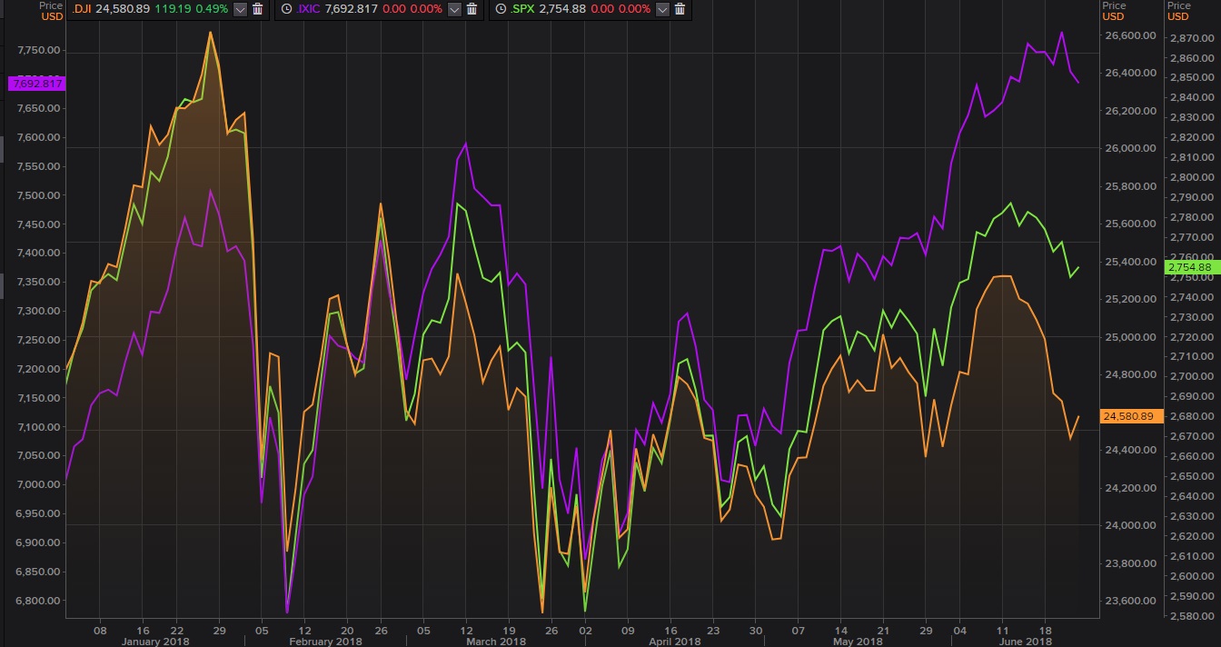 Evoluci&oacute;n en Wall Street del Dow Jones, el S&P 500 y el Nasdaq