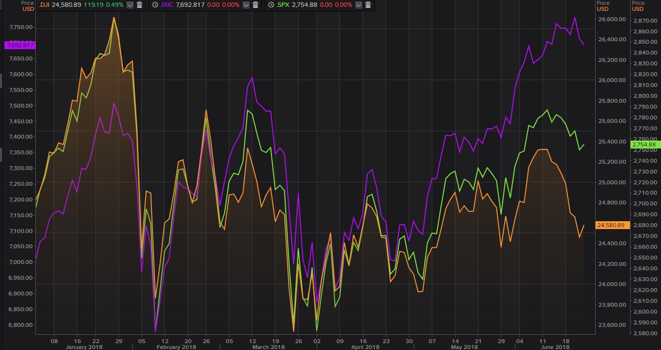 Evolución en Wall Street del Dow Jones, el S&P 500 y el Nasdaq