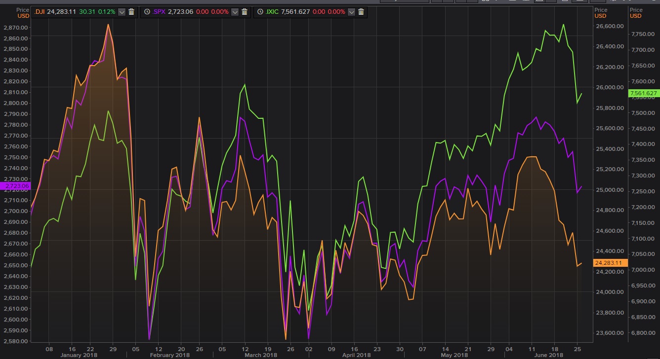 Situación del Dow Jones, S&P 500 y Nasdaq, en Wall Street