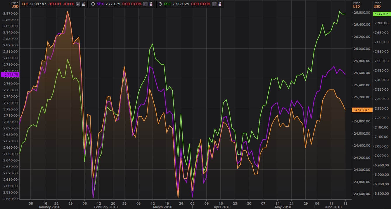 Indices de Wall Street. Dow Jones, Nasdaq y S&P 500